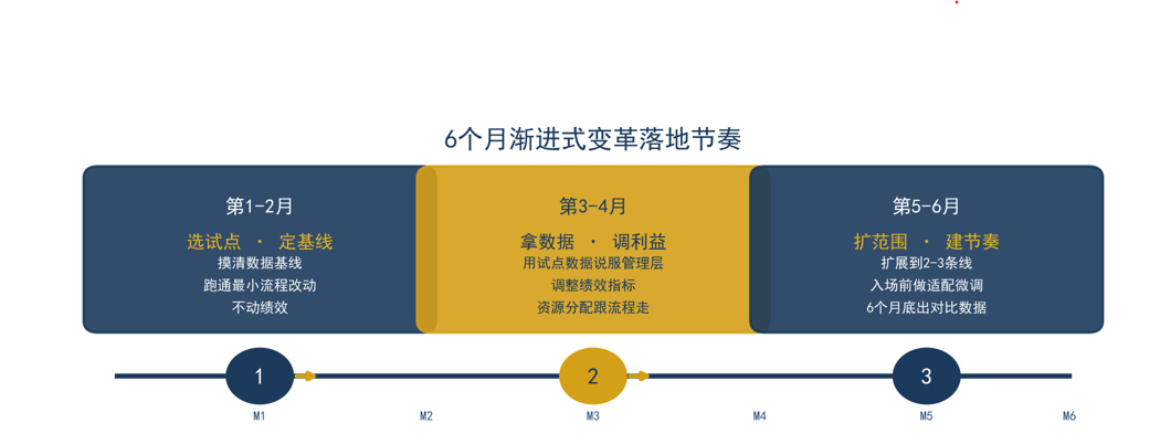 6个月渐进式变革落地节奏